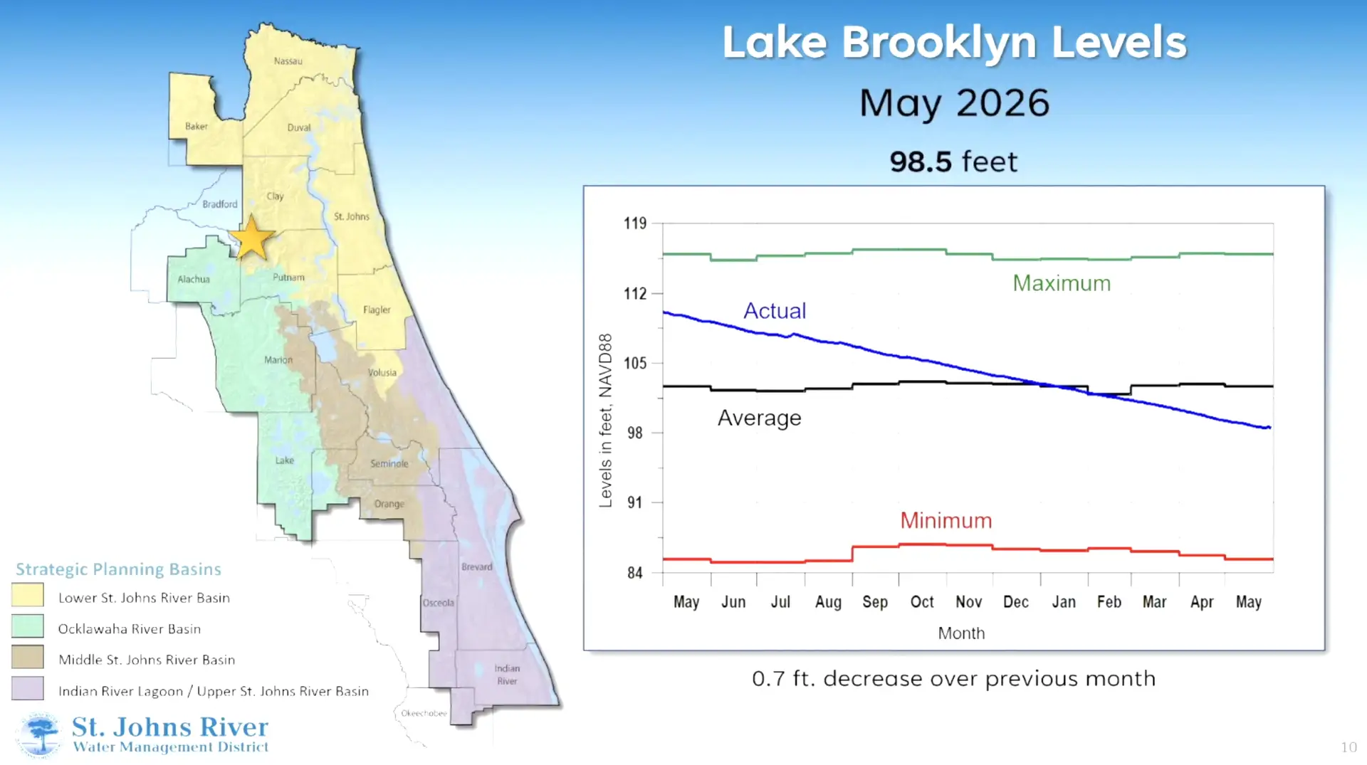 Lake Brooklyn keeps dropping despite May rains