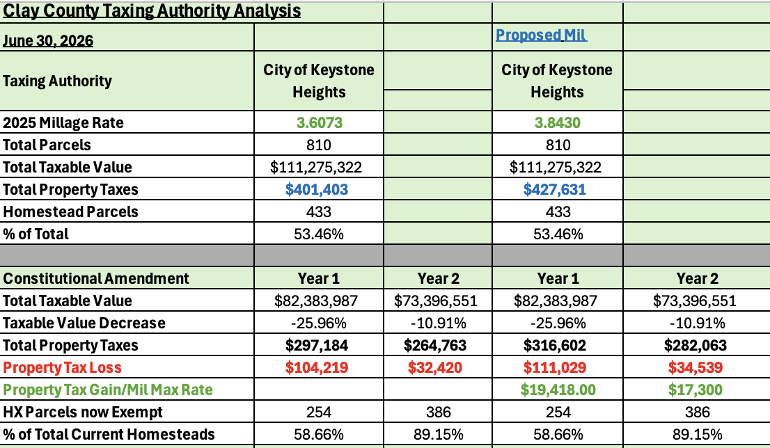 KH council splits over millage increase as property tax amendment looms
